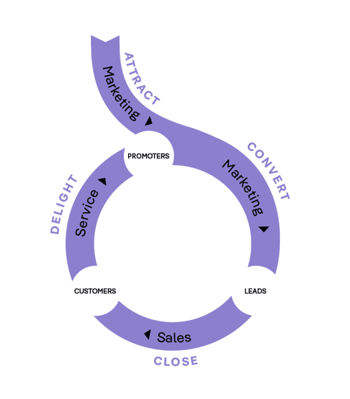 RYZE_Flywheel Customer Journey_Grafik